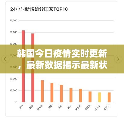 韩国今日疫情实时更新,最新数据揭示最新状况